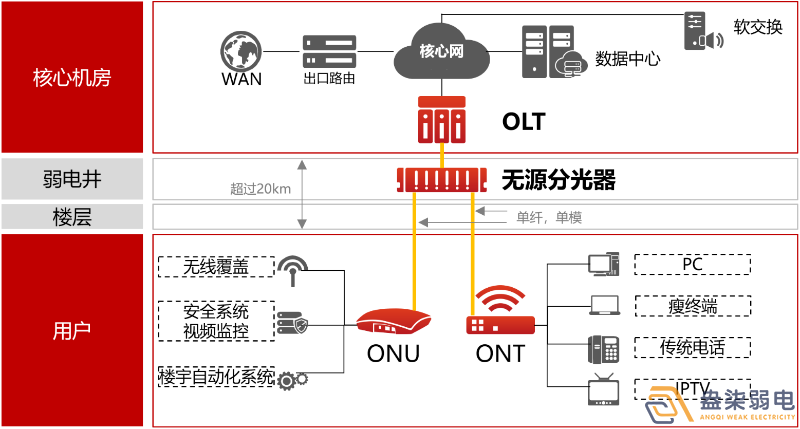 盎柒弱電公司—全光網(wǎng)的好處有哪些？