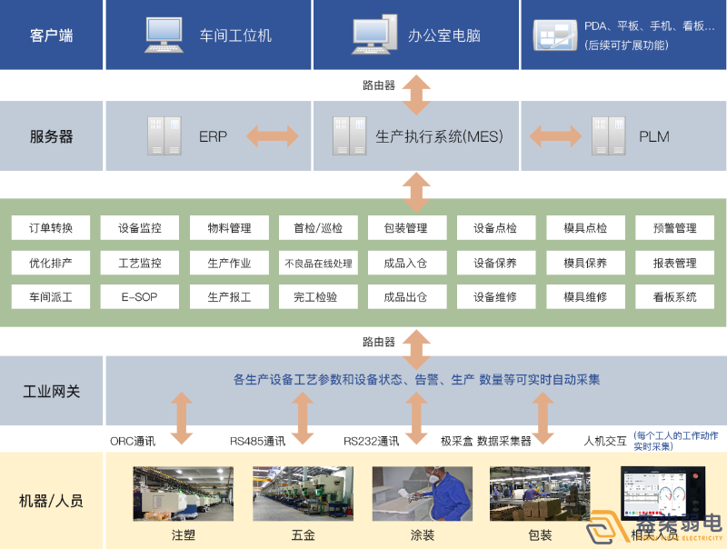 成都弱電工廠—MES追溯管理系統(tǒng)是什么樣？