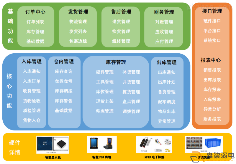 智能倉(cāng)儲(chǔ)管理系統(tǒng)帶來(lái)的優(yōu)勢(shì)？