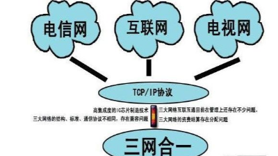 成都弱電工程建設(shè)公司007：什么是三網(wǎng)合一？